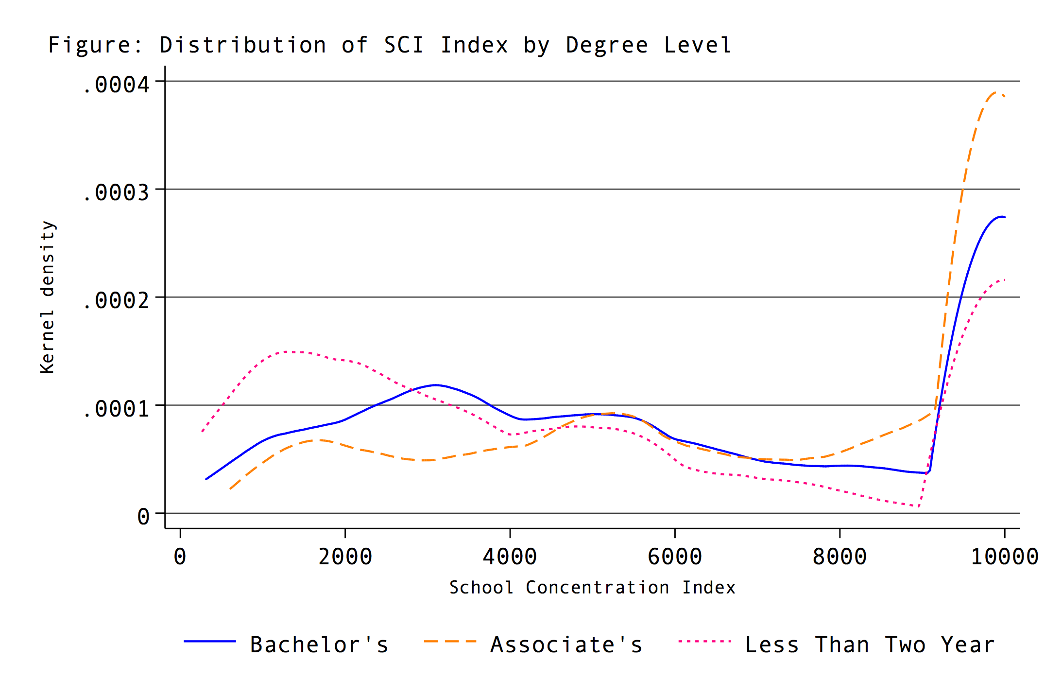 Extremely right-skewed SCI density curves across all institution levels.