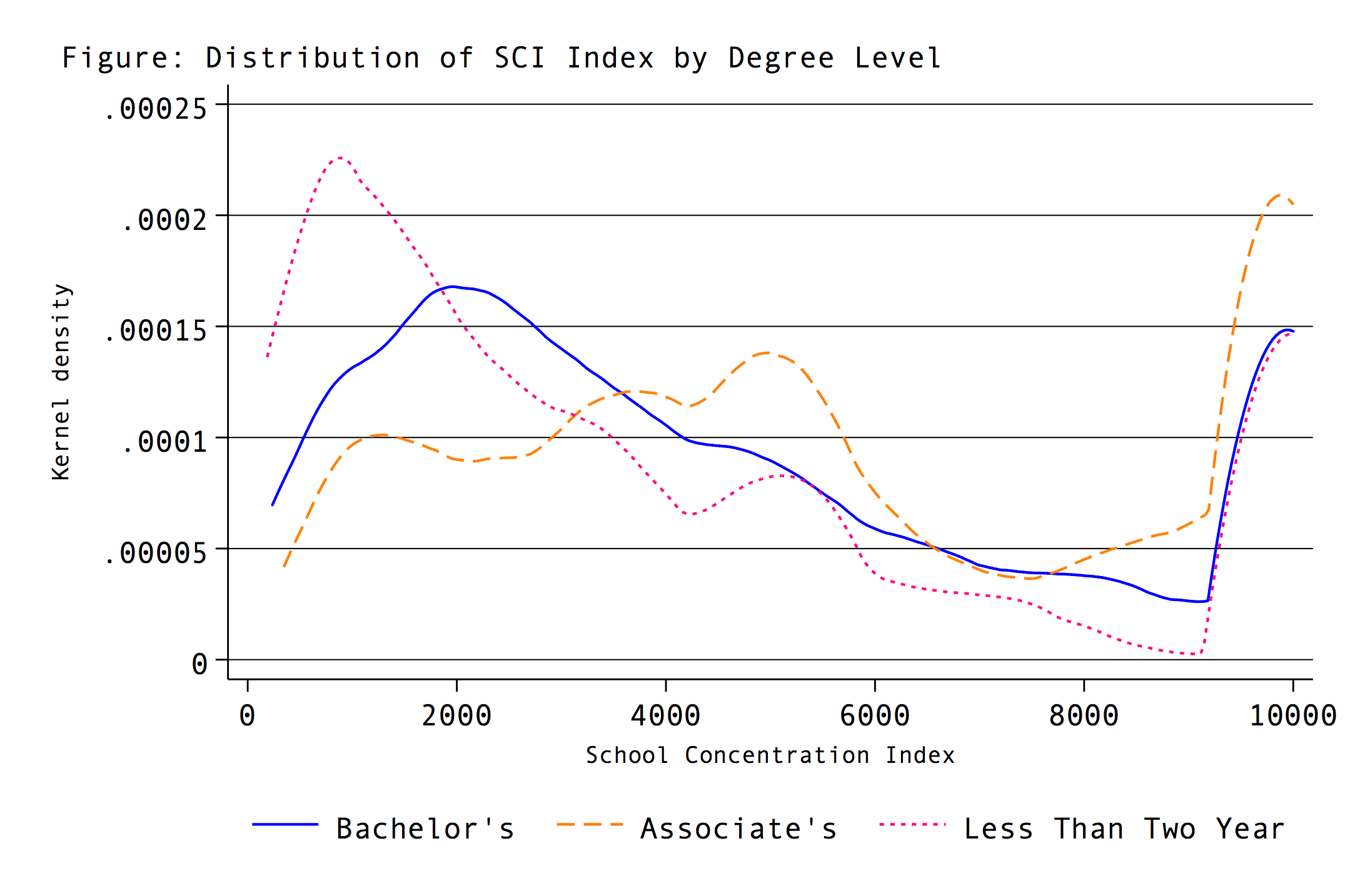 Extremely right-skewed SCI density curves across all institution levels.