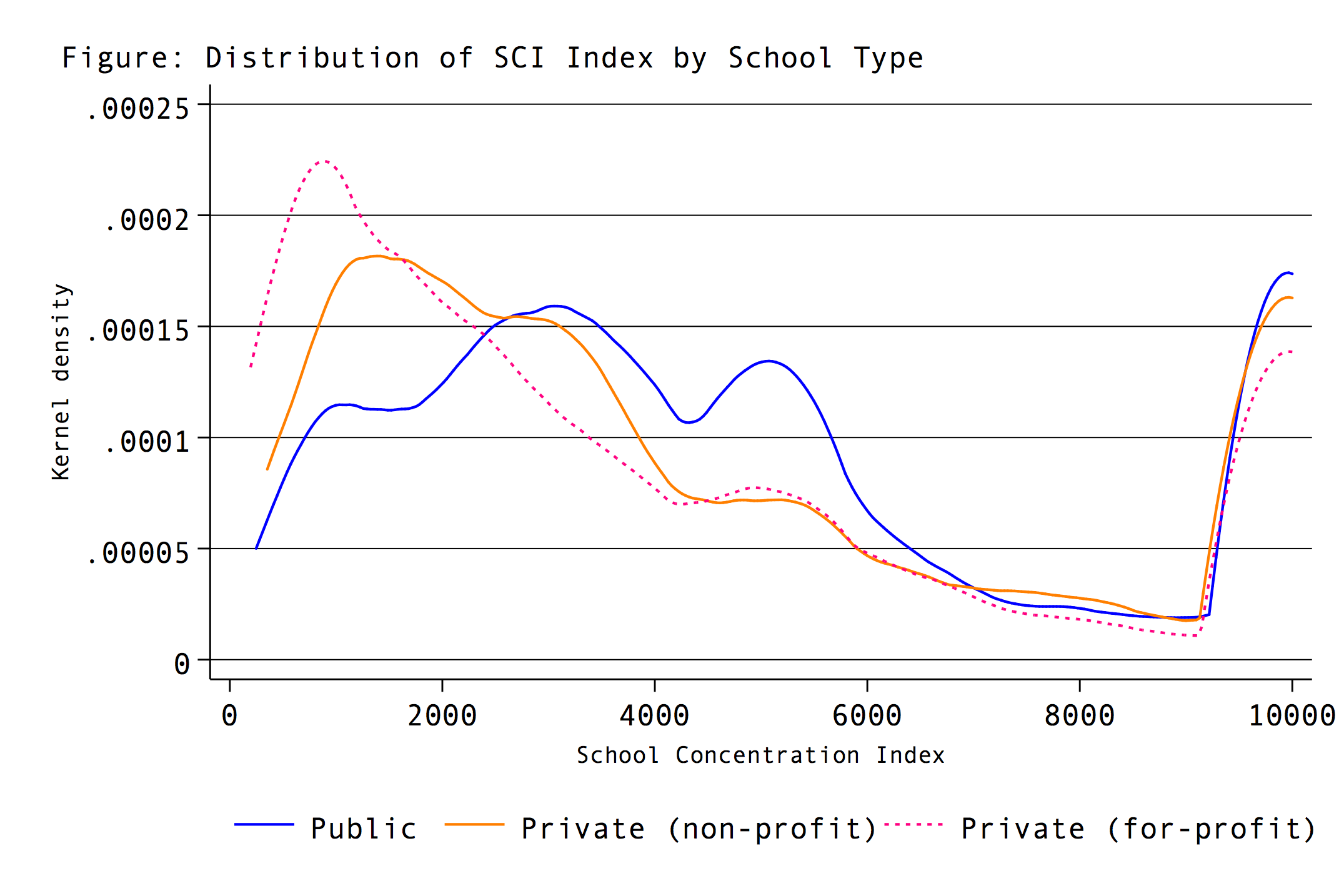 Extremely right-skewed SCI density curves across all institution types.