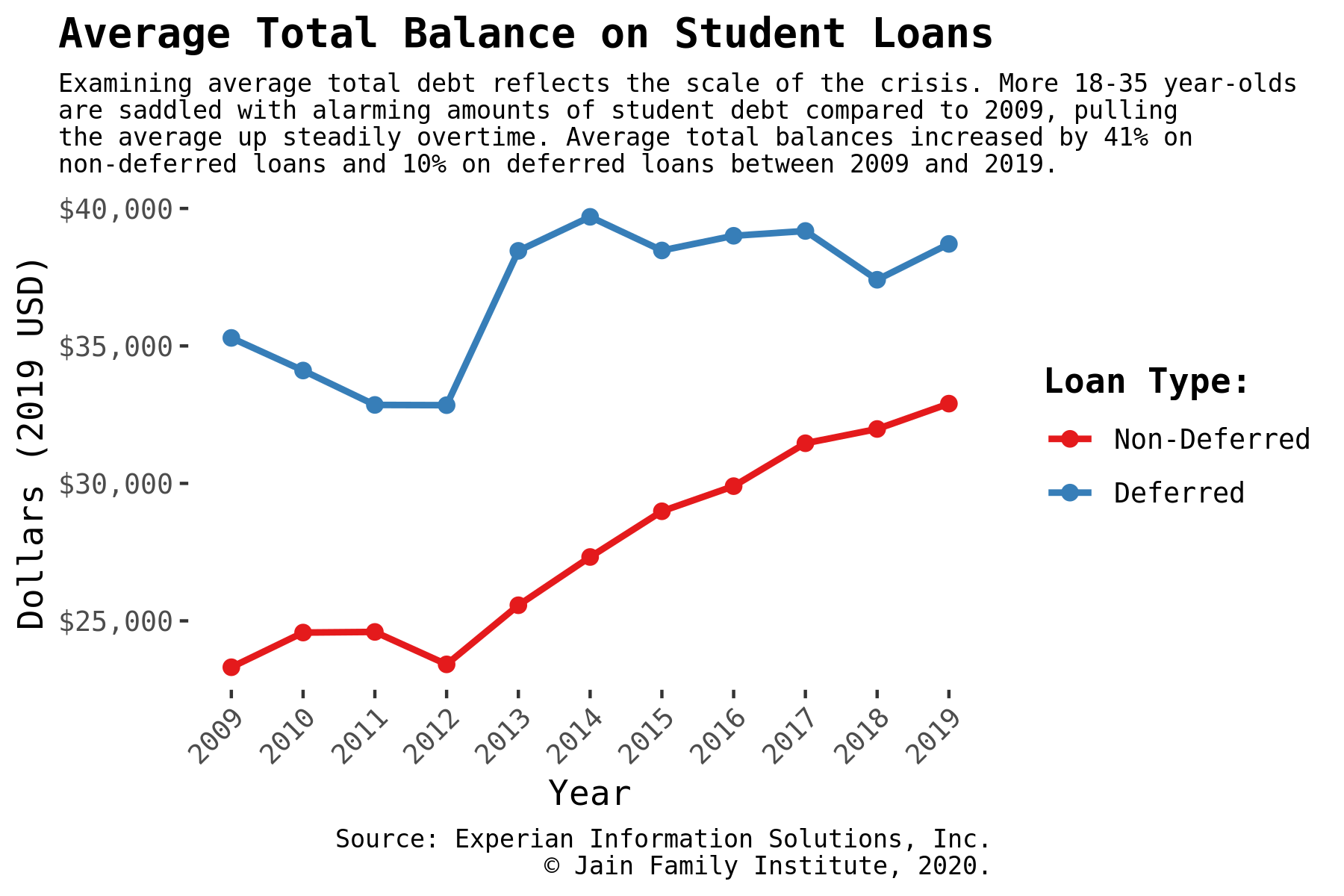 Examining average total debt reflects the scale of the crisis. More 18-35 year-olds are saddled with alarming amounts of student debt compared to 2009, pulling the average up steadily overtime. Average total balances increased by 41% on non-deferred loans and 10% on deferred loans between 2009 and 2019.