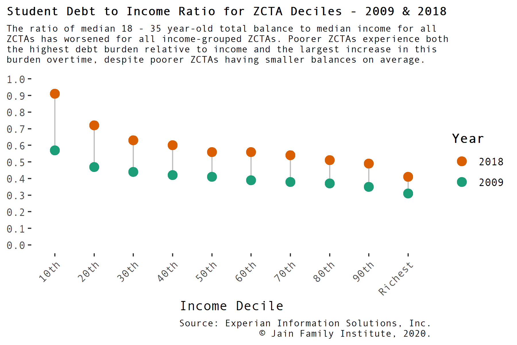 The ratio of median 18 - 35-year-old total balance to median income for all ZCTAs has worsened for all income-grouped ZCTAs. Poorer ZCTAs experience both the highest debt burden relative to income and the largest increase in this burden over time, despite poorer ZCTAs having smaller balances on average.