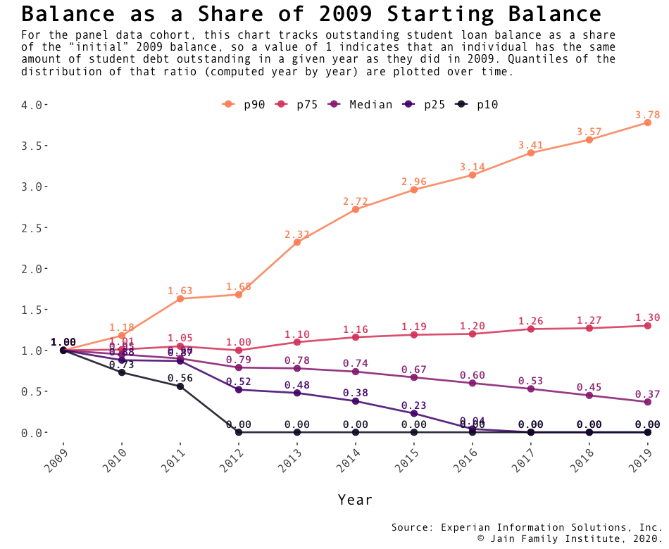 For the panel data cohort, this chart tracks outstanding student loan balance as a share of the 'initial' 2009 balance, so a value of 1 indicates that an individual has the same amount of student debt oustanding in na given year as they did in 2009. Quantiles of the distribution of that ratio (computed year by year) are plotted over time.