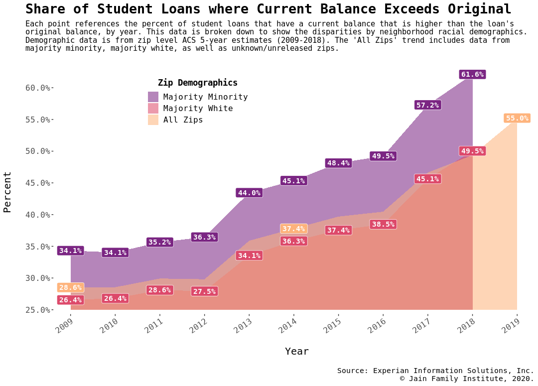 Each point references the percent of student loans that have a current balance that is higher than the loan's original balance, by year. This data is broken down to show the disparities by neighborhood racial demographics. Demographic data is from zip level ACS 5-year estimates (2009-2018). The 'All Zips' trend includes data from majority minority, majority white, as well as unknown/unreleased zips.