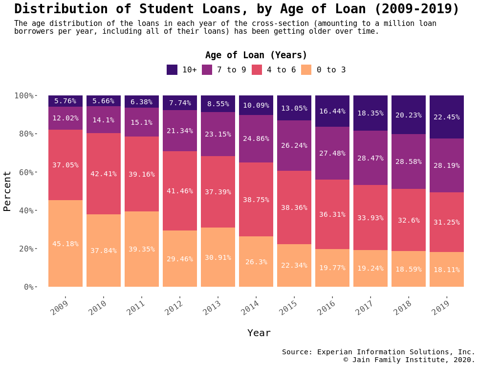 The age distribution of the loans in each year of the cross-section (amounting to a million loan borrowers per year, including all of their loans) has been getting older over time.