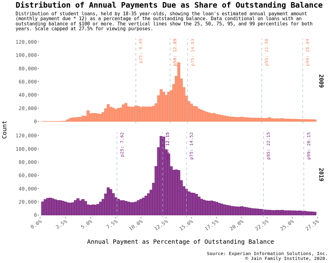 Distribution of student loans, held by 18-35 year-olds, showing the loan's estimated annual payment amount (monthly payment due * 12) as a percentage of the outstanding balance. Data conditional on loans with an outstanding balance of $100 or more. The vertical lines show the 25, 50, 75, 95, and 99 percentiles for both years. Scale capped at 27.5% for viewing purposes.