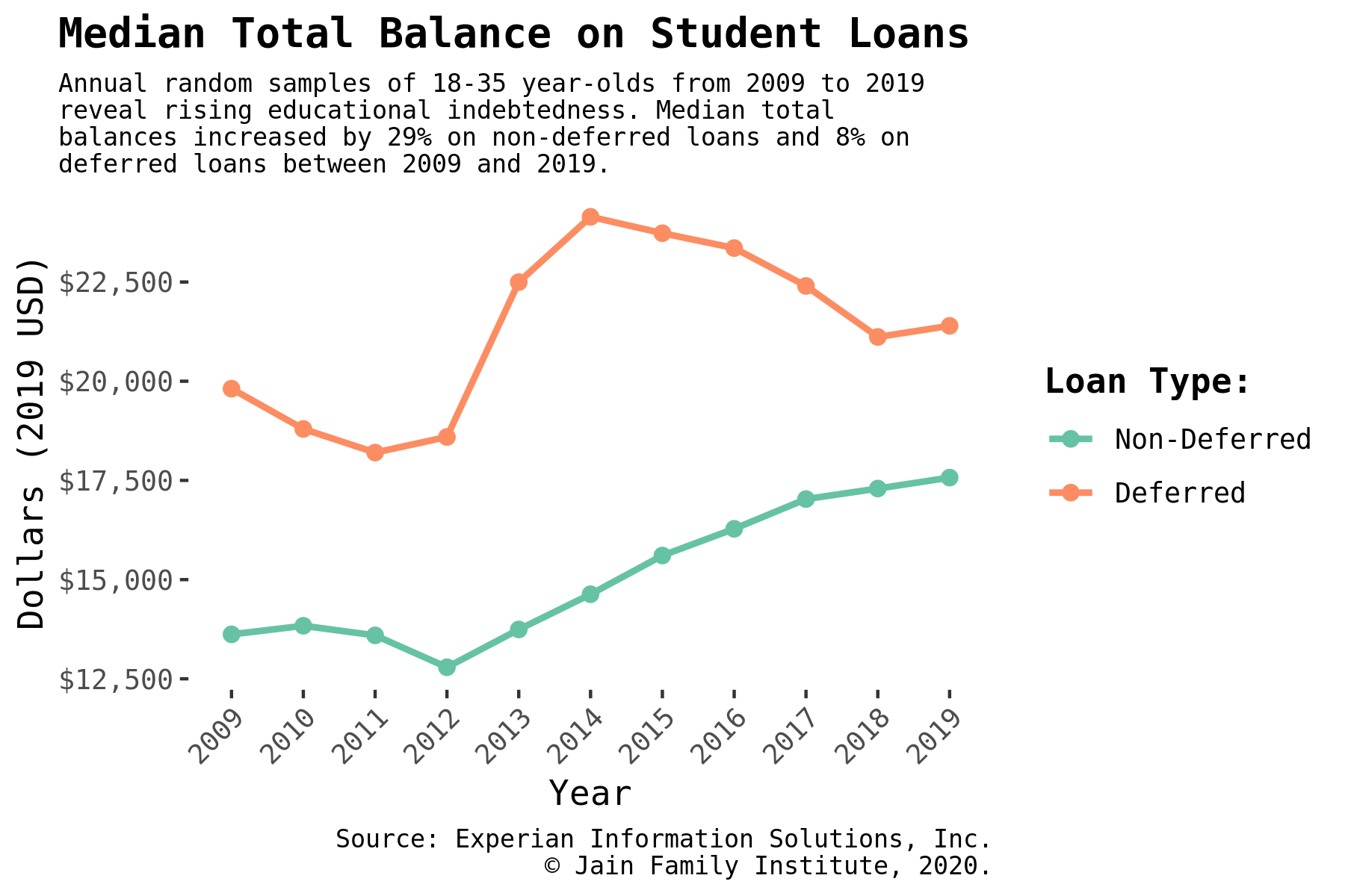 Annual random samples of 18-35 year-olds from 2009 to 2019 reveal rising educational indebtedness. Median total balances increased by 29% on non-deferred loans and 8% on deferred loans between 2009 and 2019.