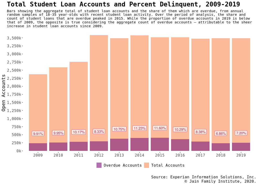 A bar graph showing the aggregate total of student loan accounts and the share of them which are overdue, from annual random samples of 18-35 year-olds with recent student loan activity. Over the period of analysis, the share and count of student loans that are overdue peaked in 2015. While the proportion of overdue accounts in 2019 is below that of 2009, the opposite is true considering the aggregate count of overdue accounts - attributable to the sheer increase in student loan accounts since 2009.