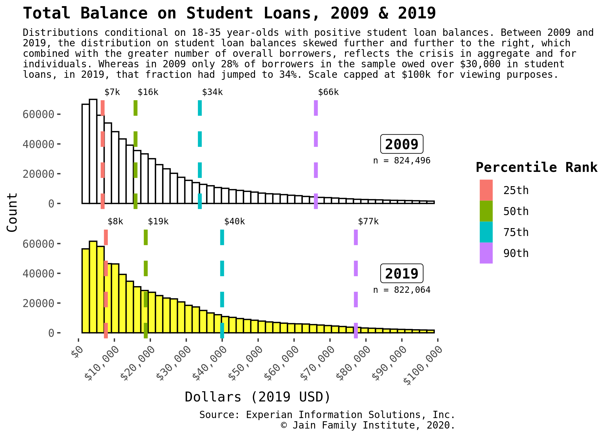 Distributions conditional on 18 to 35-year-olds with positive student loan balances. Between 2009 and 2019, the distribution of student loan balances skewed further and further to the right, which combined with the greater number of overall borrowers, reflects the crisis in aggregate and for individuals. Whereas in 2009 only 28% of borrowers in the sample owed over $30,000 in student loans, in 2019, that fraction had jumped to 34%. Scale capped at $100,000 for viewing purposes.