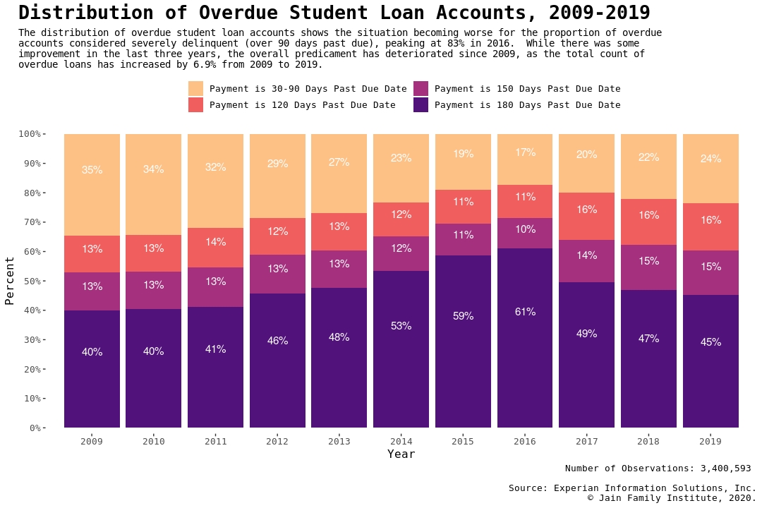 The distribution of overdue student loan accounts shows the situation becoming worse for the proportion of overdue accounts considered severely delinquent (over 90 days past due), peaking at 83% in 2016. While there was some improvement in the last 3 years, the overall predicament has deteriorated since 2009, as the total count of overdue loans has increased by 6.9% from 2009 to 2019.