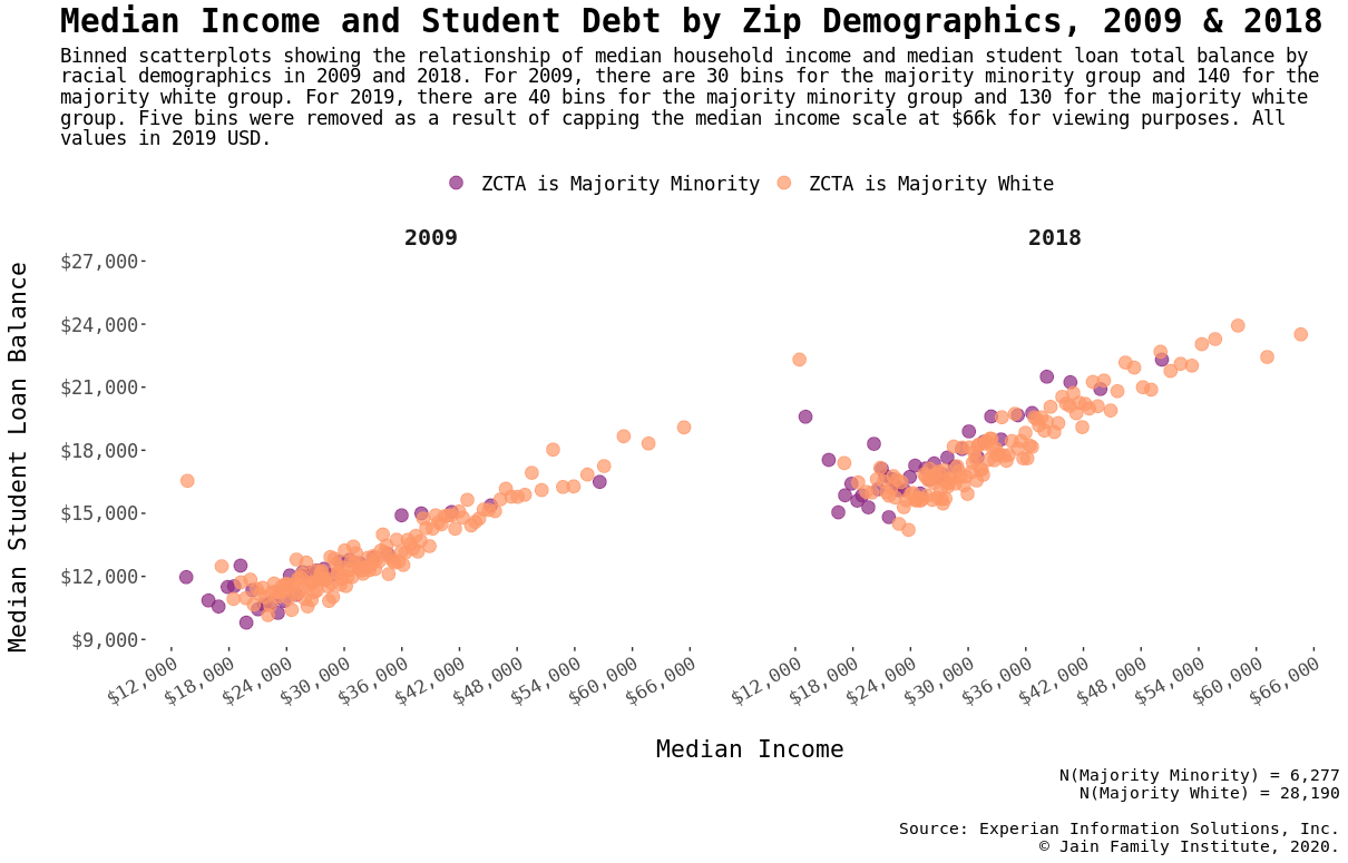 Binned scatter plot showing the relationship of meeting household income and median student loan total balance by racial demographics in 2009 and 2019. Similar to the previous graph, majority-minority zips face debt burdens above the level faced by white zips in the same income category. This trend has become more pronounced in 2019 versus 2009. The positive relationship between income and debt is present for zips with median incomes above $18,000. A worrying negative relationship between debt and income is present for zips with median income below $18,000, which becomes more pronounced in 2019 versus 2009.