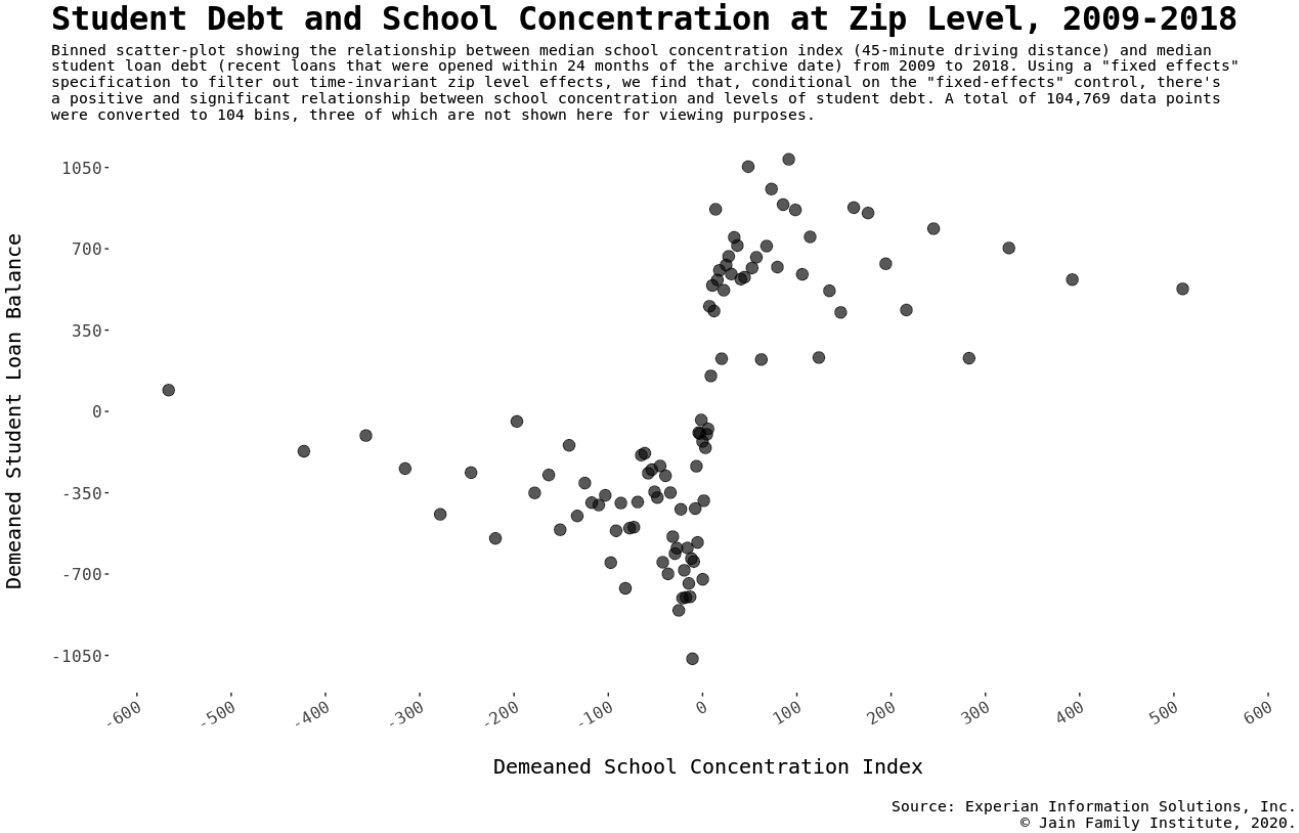 Binned scatter-plot showing the relationship between median school concentration index (45-minute driving distance) and median recently-opened student loan debt (student loans that were opened within 24 months of the archive date) from 2009 to 2018. Using a “fixed-effects” specification to filter out the time-invariant zip level effects, we find that, conditional on the “fixed-effects” control, there's a positive and significant relationship between school concentration and levels of student debt. A total of 104,769 data points were converted to 104 bins, three of which are not shown here for viewing purposes.